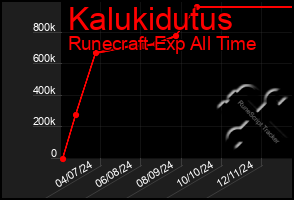 Total Graph of Kalukidutus