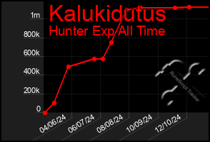 Total Graph of Kalukidutus