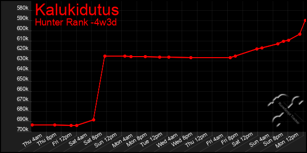 Last 31 Days Graph of Kalukidutus