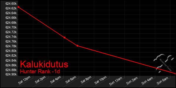 Last 24 Hours Graph of Kalukidutus