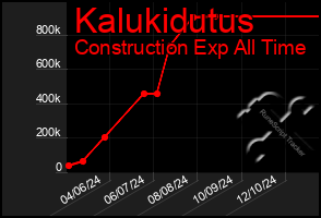 Total Graph of Kalukidutus