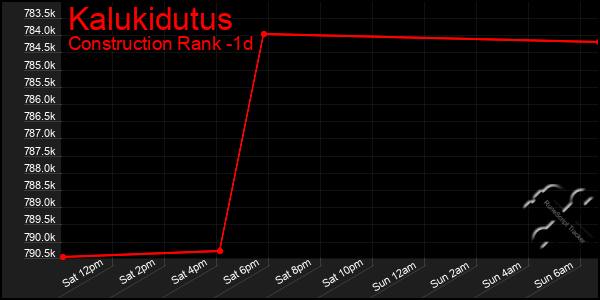 Last 24 Hours Graph of Kalukidutus