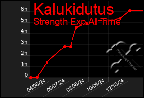 Total Graph of Kalukidutus