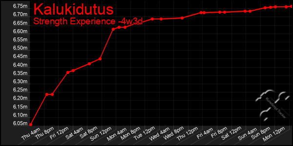 Last 31 Days Graph of Kalukidutus