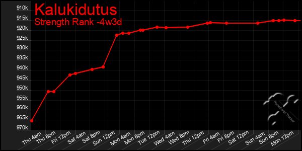 Last 31 Days Graph of Kalukidutus