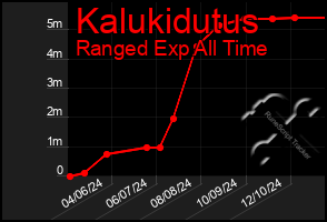 Total Graph of Kalukidutus