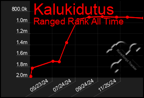 Total Graph of Kalukidutus