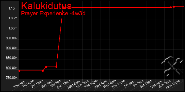 Last 31 Days Graph of Kalukidutus