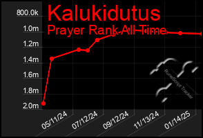 Total Graph of Kalukidutus