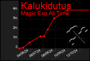 Total Graph of Kalukidutus