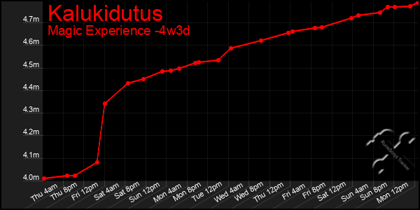 Last 31 Days Graph of Kalukidutus