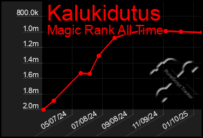 Total Graph of Kalukidutus