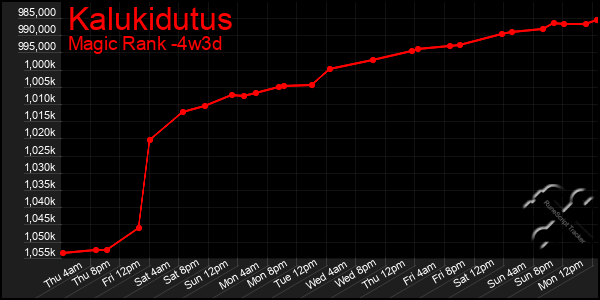 Last 31 Days Graph of Kalukidutus