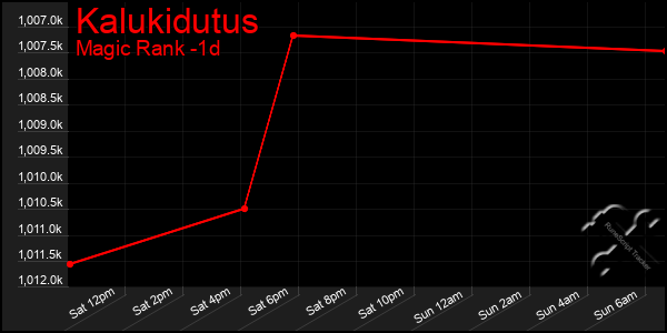 Last 24 Hours Graph of Kalukidutus