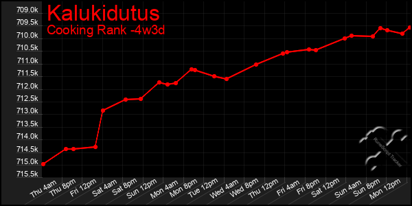 Last 31 Days Graph of Kalukidutus