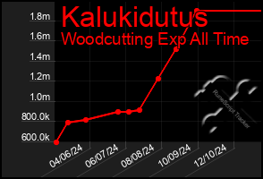 Total Graph of Kalukidutus