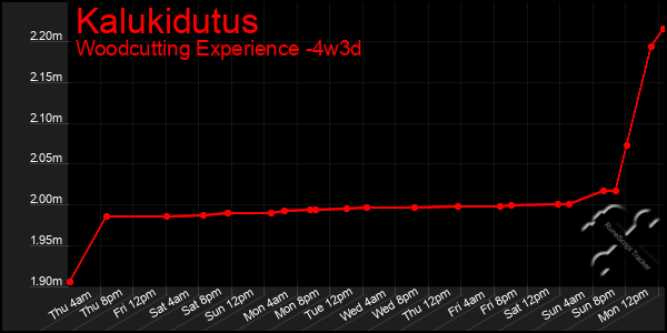 Last 31 Days Graph of Kalukidutus