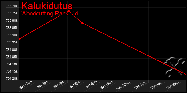 Last 24 Hours Graph of Kalukidutus