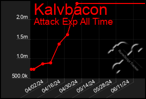 Total Graph of Kalvbacon