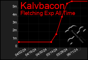 Total Graph of Kalvbacon