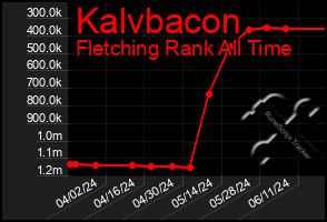 Total Graph of Kalvbacon