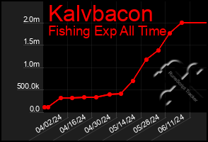 Total Graph of Kalvbacon