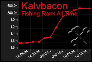 Total Graph of Kalvbacon