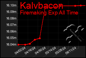 Total Graph of Kalvbacon