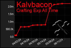 Total Graph of Kalvbacon