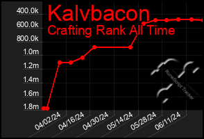 Total Graph of Kalvbacon