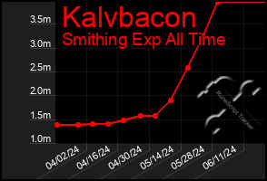 Total Graph of Kalvbacon