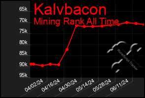 Total Graph of Kalvbacon