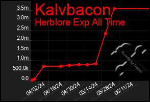 Total Graph of Kalvbacon