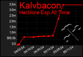 Total Graph of Kalvbacon