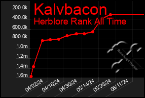 Total Graph of Kalvbacon