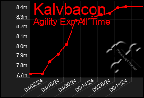 Total Graph of Kalvbacon