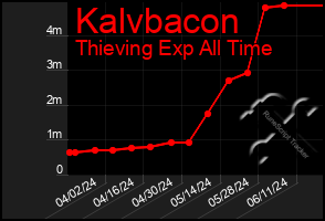 Total Graph of Kalvbacon