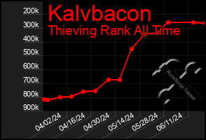 Total Graph of Kalvbacon