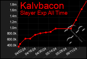 Total Graph of Kalvbacon