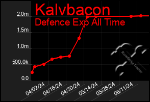 Total Graph of Kalvbacon