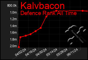 Total Graph of Kalvbacon