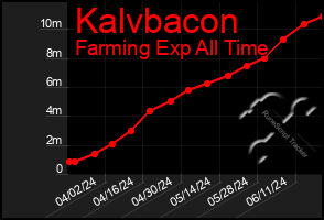 Total Graph of Kalvbacon