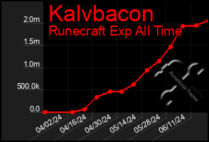 Total Graph of Kalvbacon