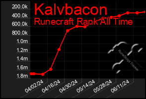 Total Graph of Kalvbacon