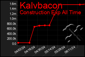 Total Graph of Kalvbacon