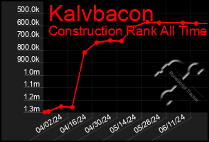 Total Graph of Kalvbacon