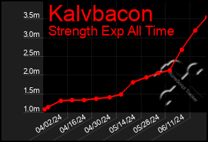 Total Graph of Kalvbacon