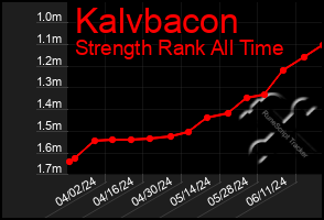 Total Graph of Kalvbacon