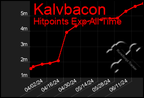 Total Graph of Kalvbacon