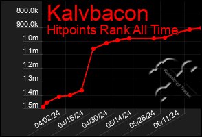 Total Graph of Kalvbacon